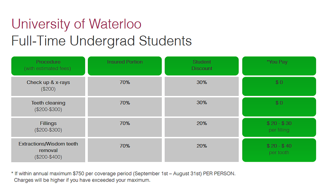 Table showing dental services and discounts offered to full-time students at University of Waterloo at Sandhurst Family Dental Clinic.